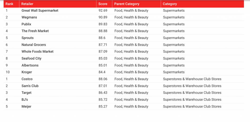 America’s Best Retailers 2024 GWSupermarket 大中华超市